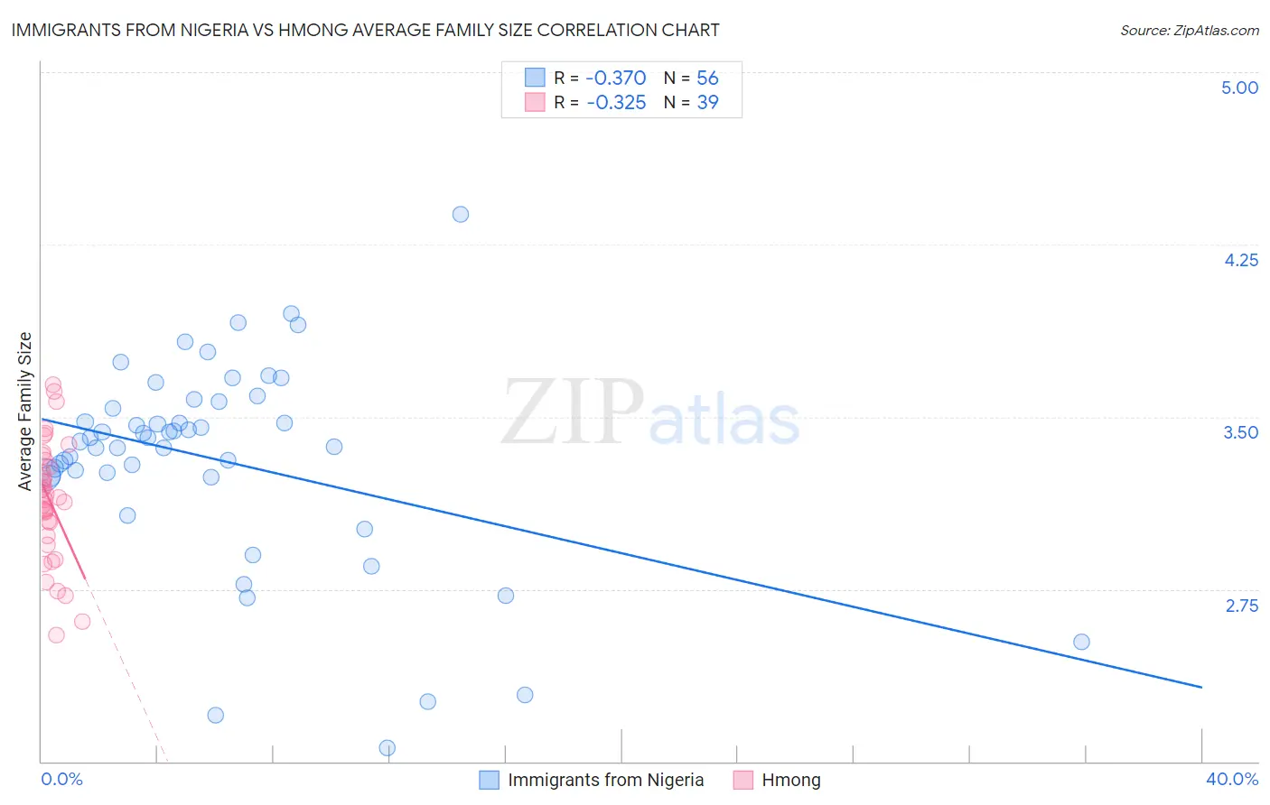 Immigrants from Nigeria vs Hmong Average Family Size