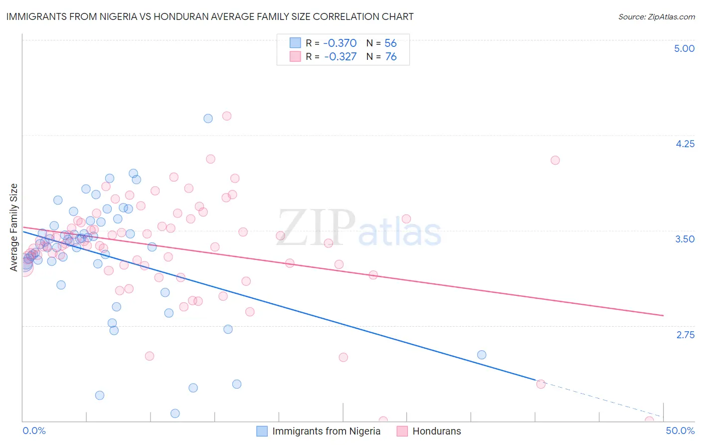Immigrants from Nigeria vs Honduran Average Family Size