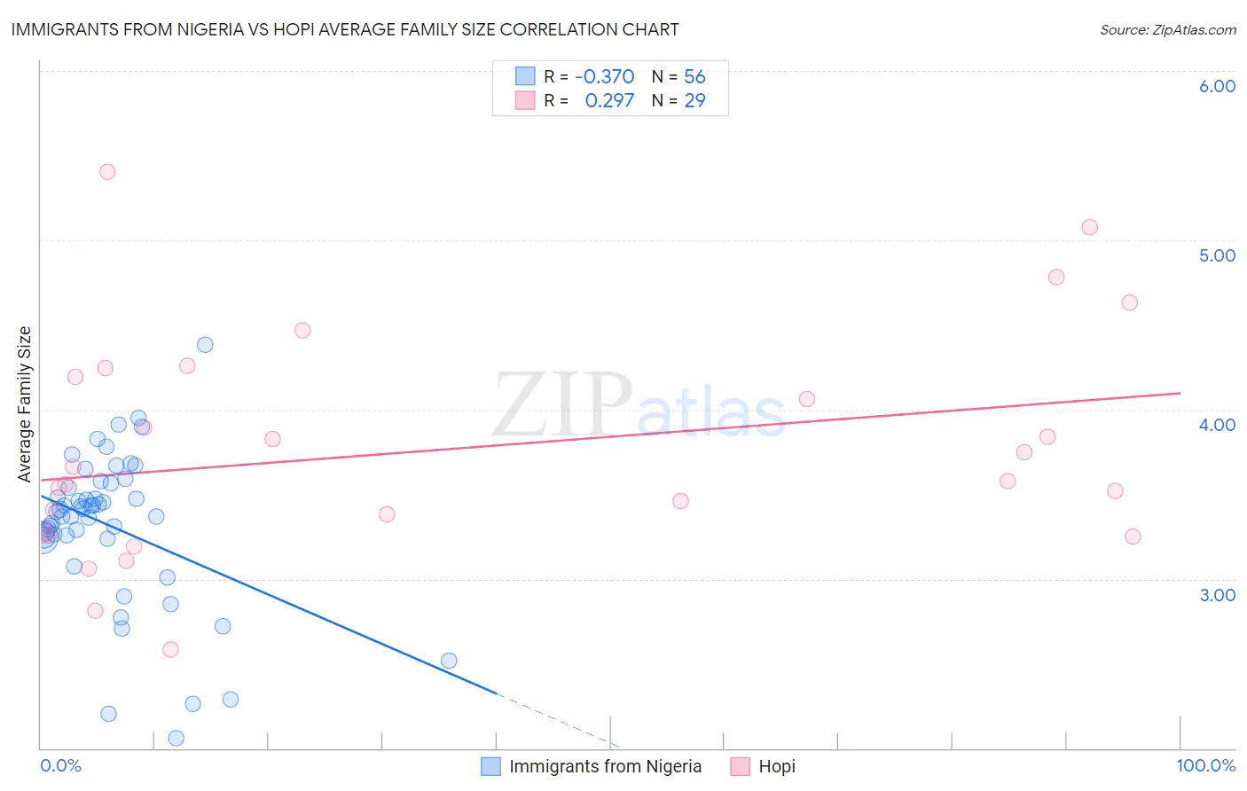 Immigrants from Nigeria vs Hopi Average Family Size