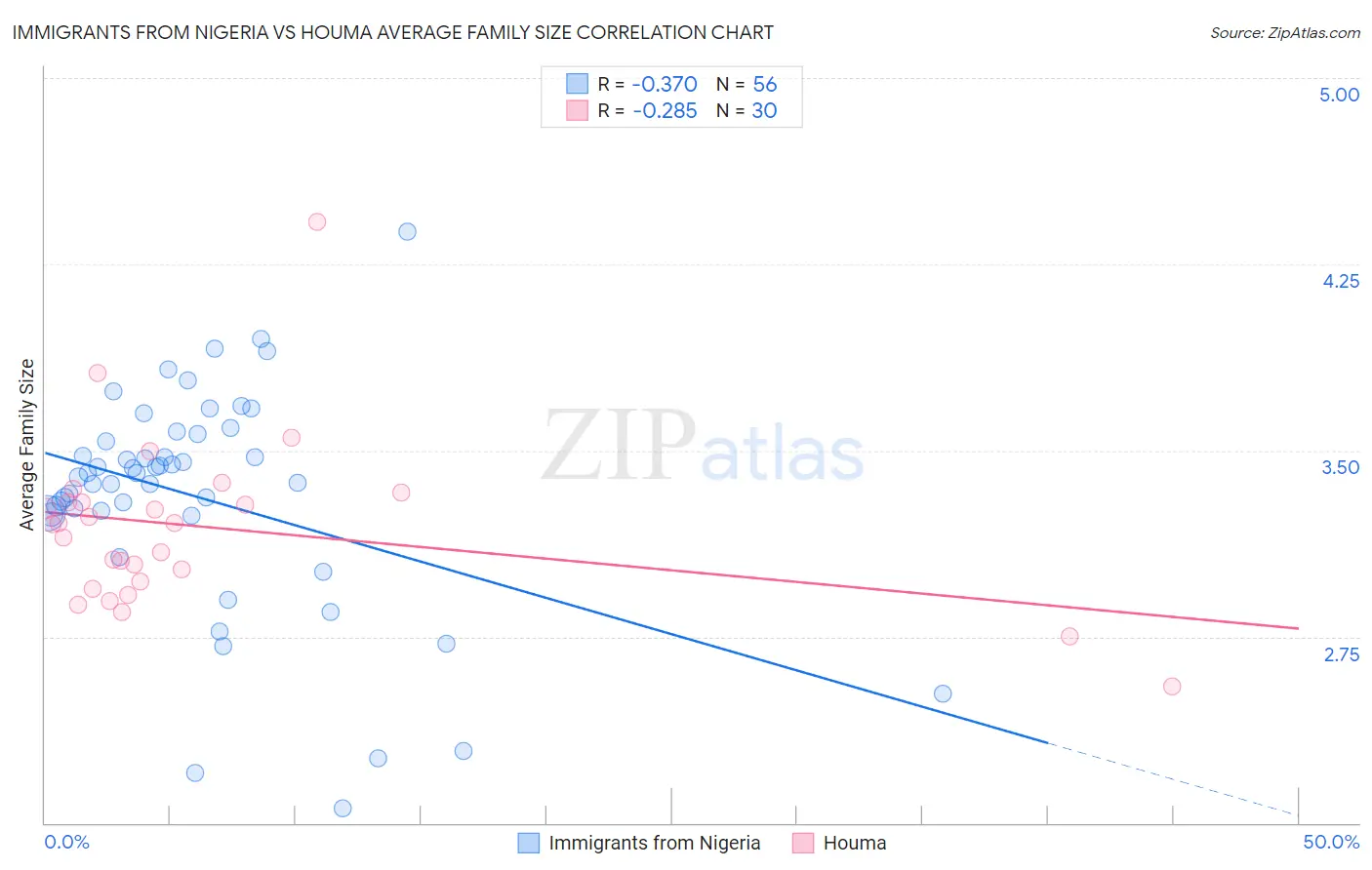 Immigrants from Nigeria vs Houma Average Family Size