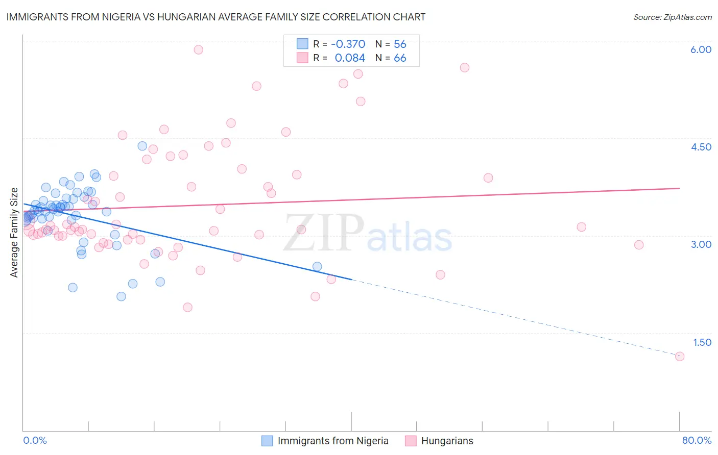 Immigrants from Nigeria vs Hungarian Average Family Size