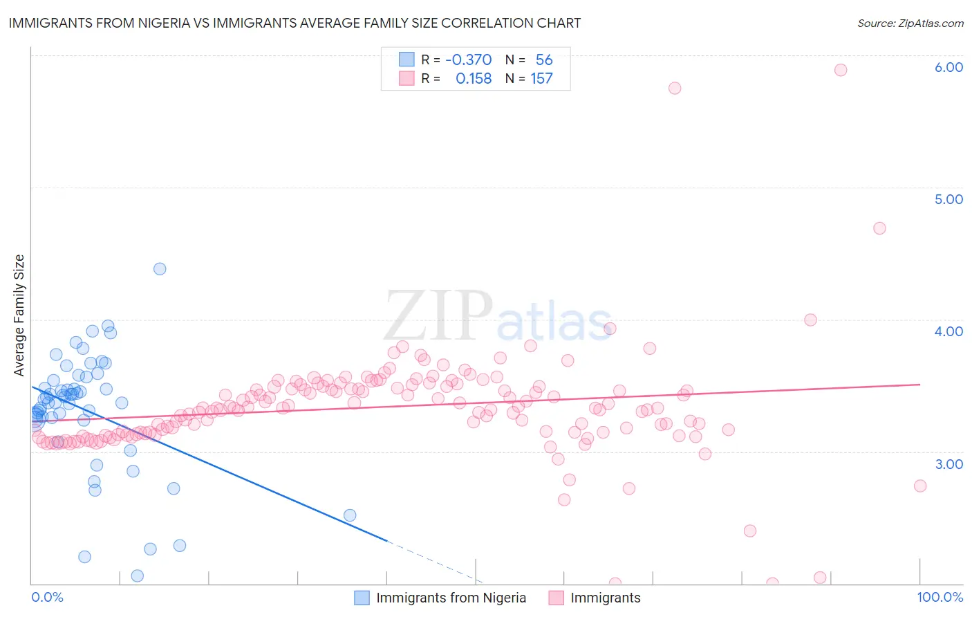 Immigrants from Nigeria vs Immigrants Average Family Size