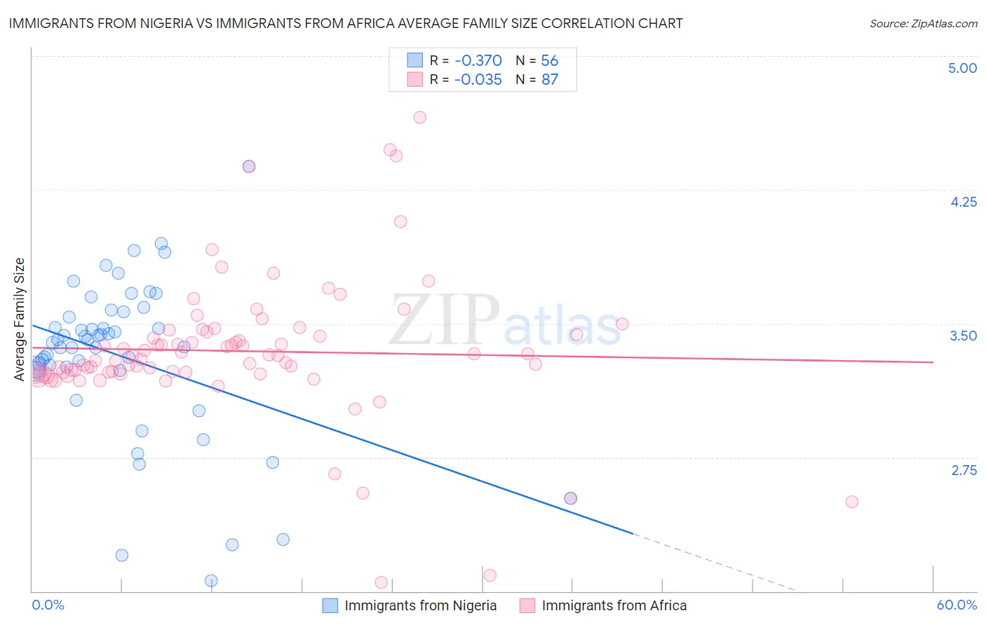 Immigrants from Nigeria vs Immigrants from Africa Average Family Size