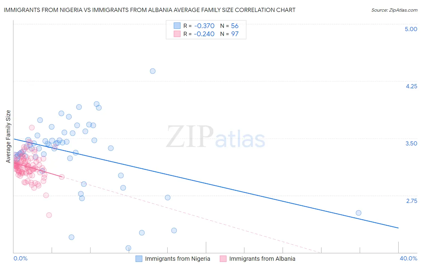 Immigrants from Nigeria vs Immigrants from Albania Average Family Size