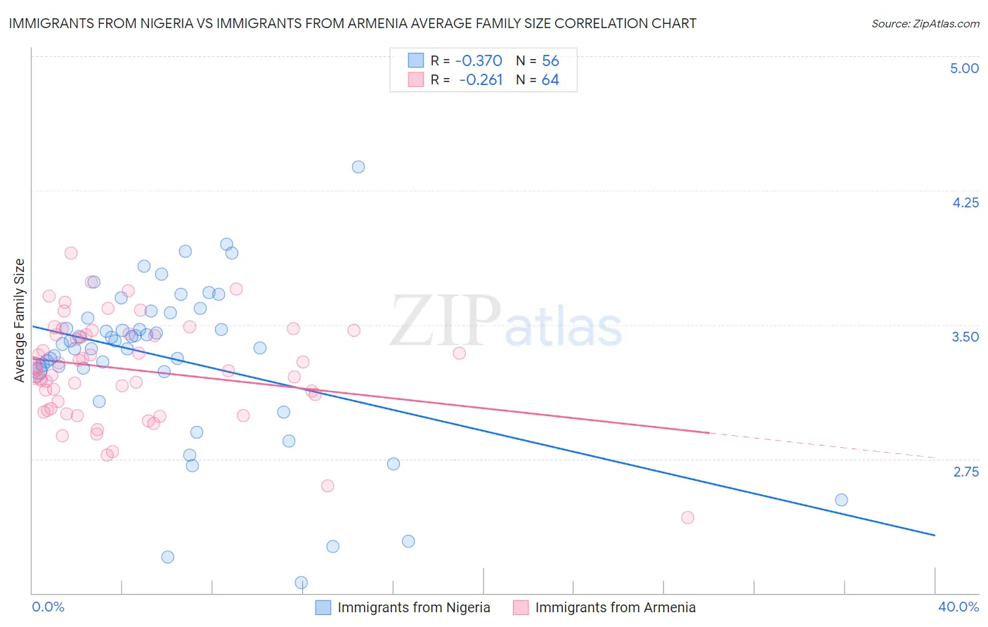 Immigrants from Nigeria vs Immigrants from Armenia Average Family Size