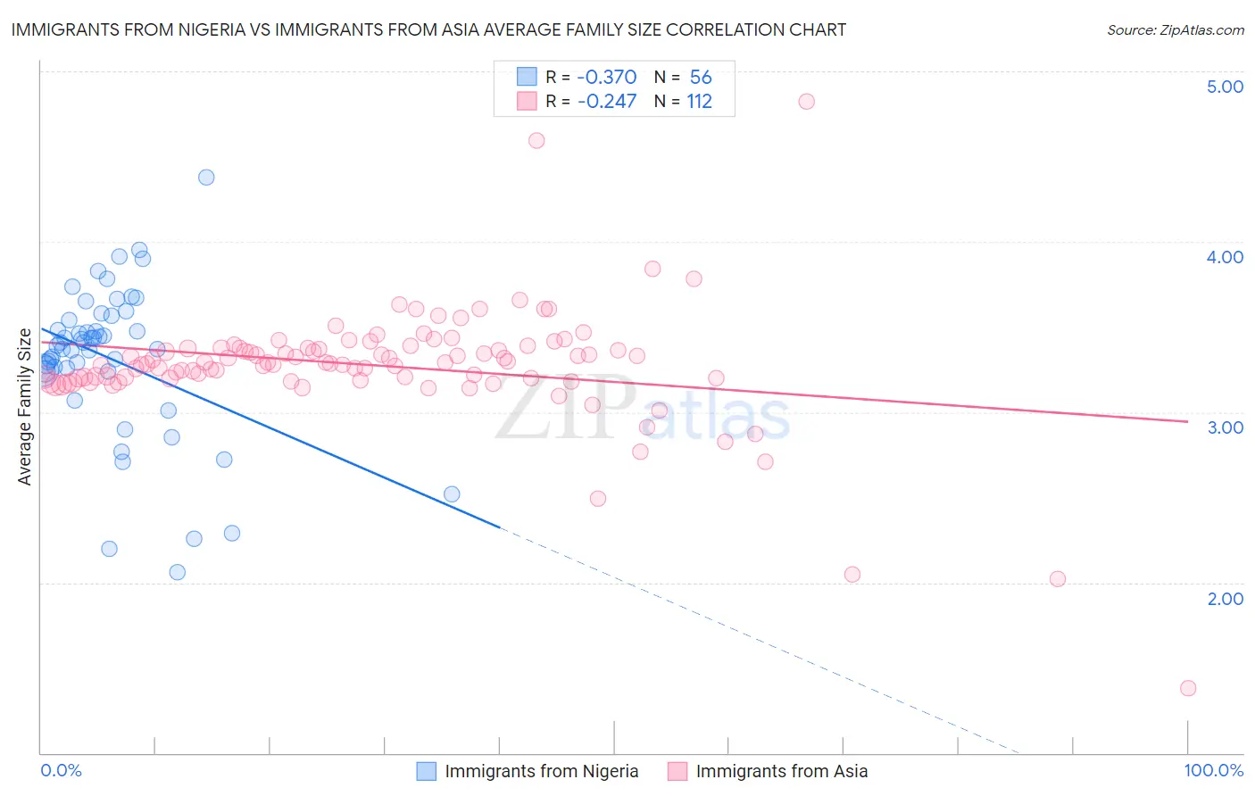 Immigrants from Nigeria vs Immigrants from Asia Average Family Size