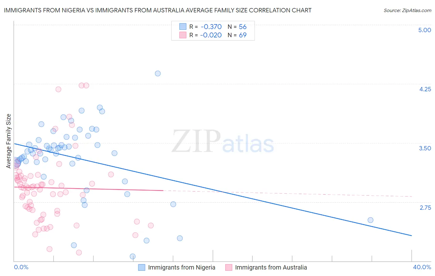 Immigrants from Nigeria vs Immigrants from Australia Average Family Size