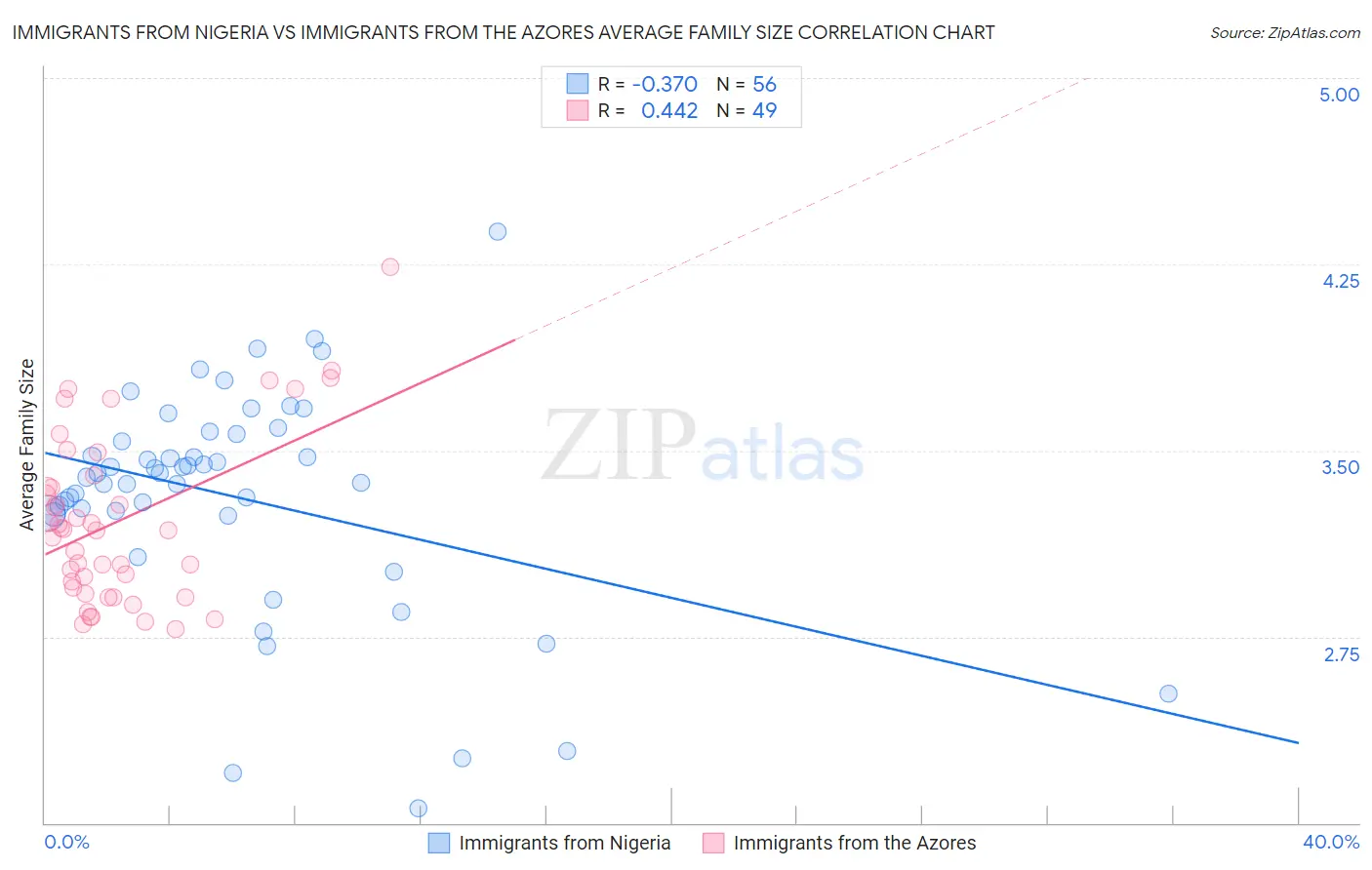 Immigrants from Nigeria vs Immigrants from the Azores Average Family Size