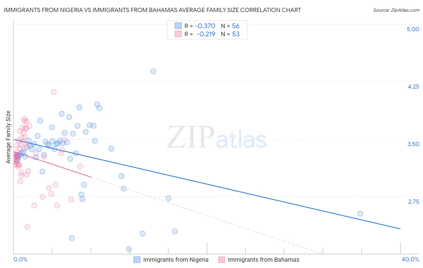 Immigrants from Nigeria vs Immigrants from Bahamas Average Family Size