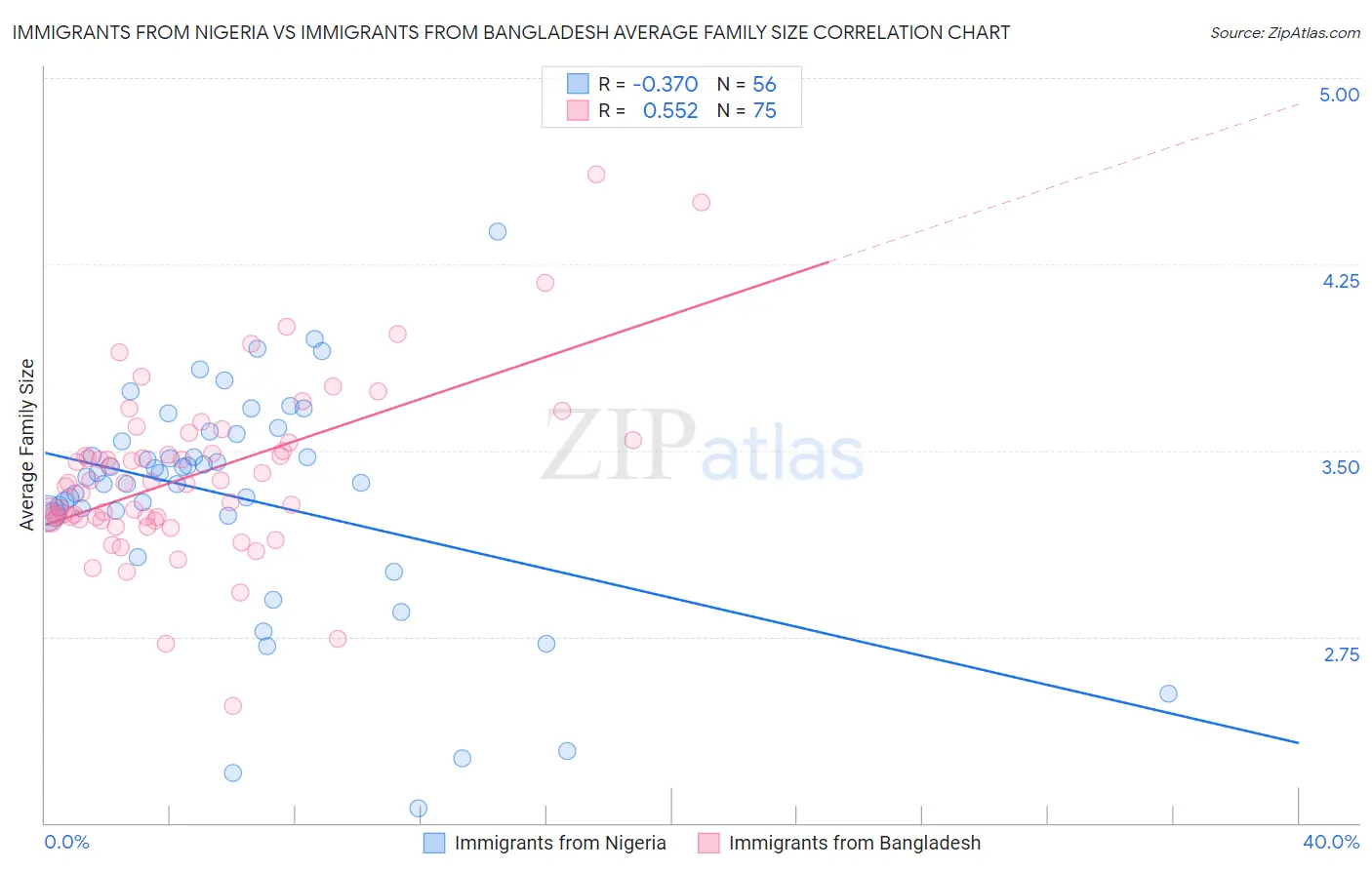 Immigrants from Nigeria vs Immigrants from Bangladesh Average Family Size