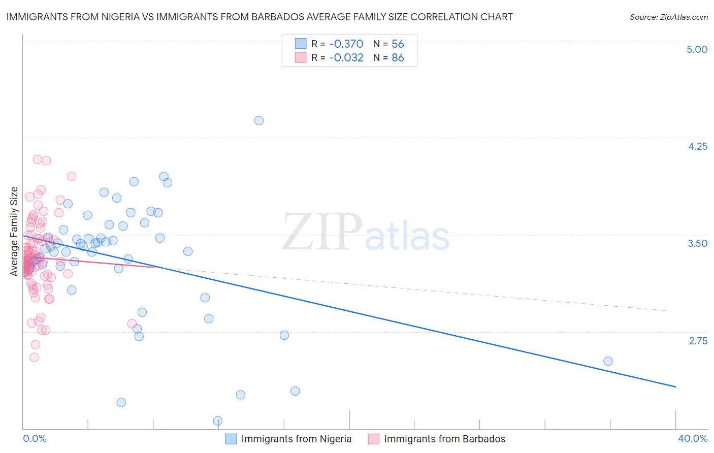 Immigrants from Nigeria vs Immigrants from Barbados Average Family Size