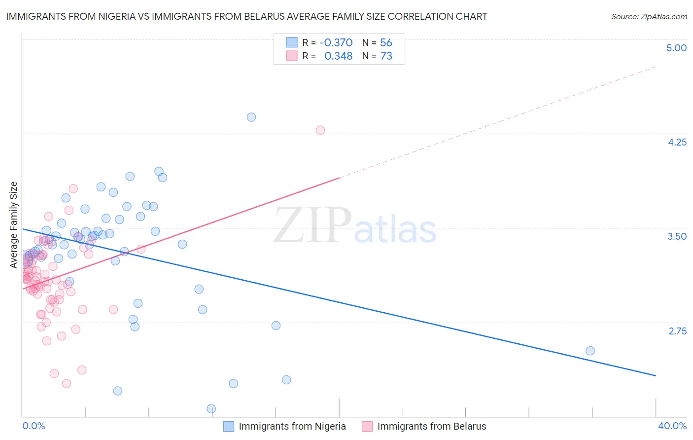 Immigrants from Nigeria vs Immigrants from Belarus Average Family Size