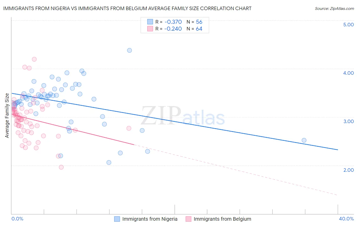 Immigrants from Nigeria vs Immigrants from Belgium Average Family Size