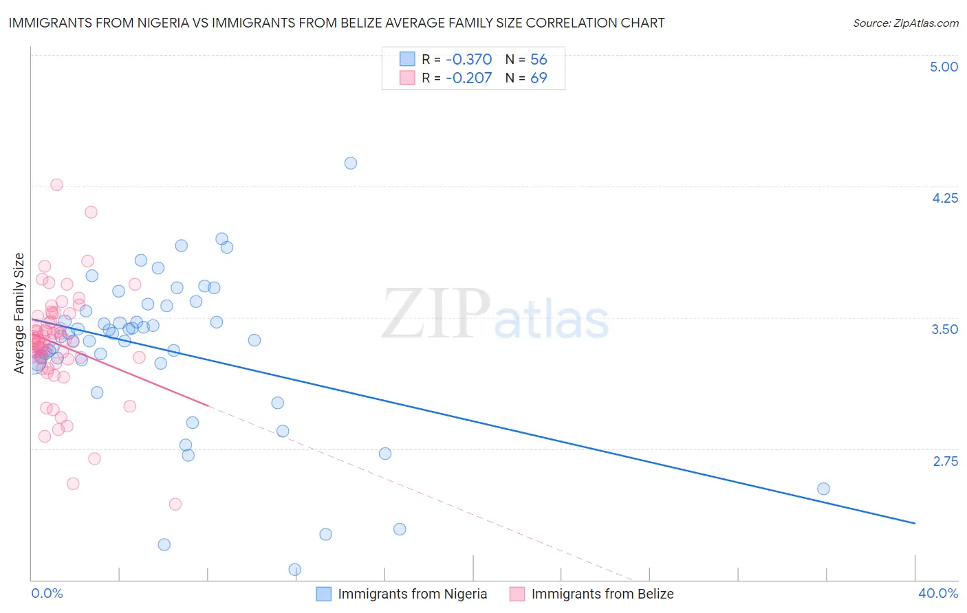 Immigrants from Nigeria vs Immigrants from Belize Average Family Size