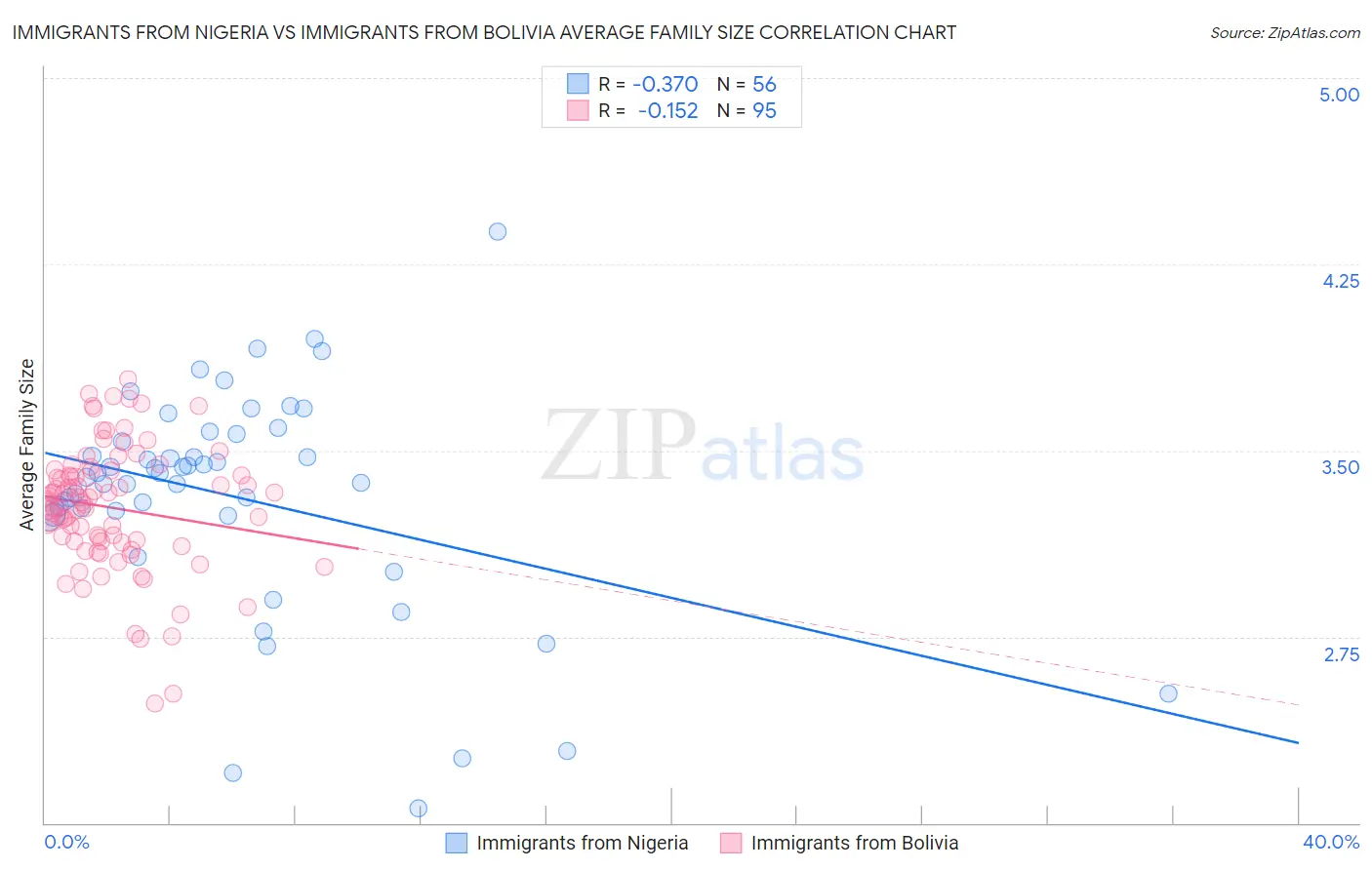 Immigrants from Nigeria vs Immigrants from Bolivia Average Family Size