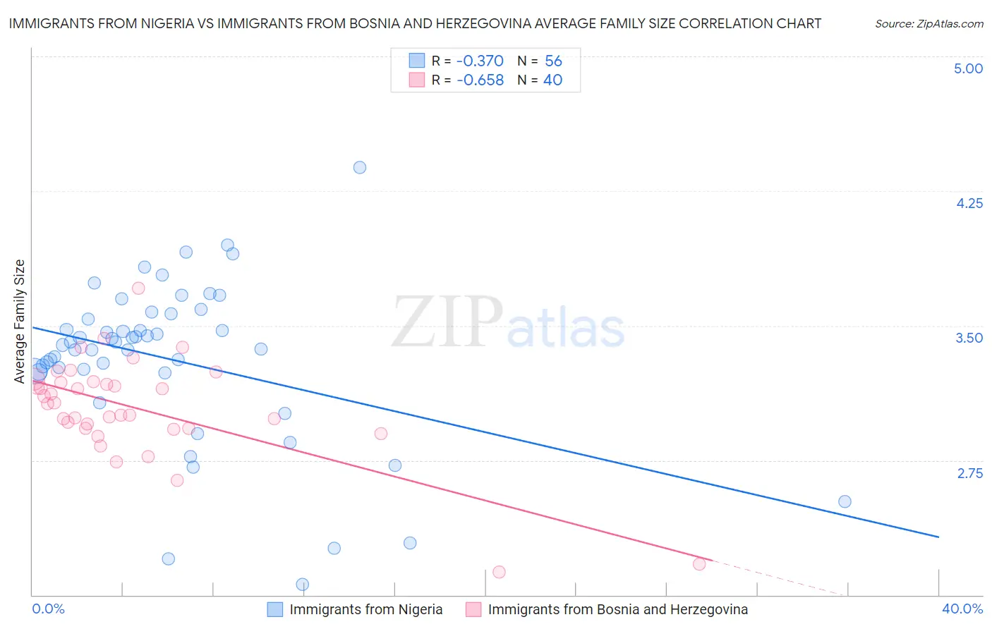 Immigrants from Nigeria vs Immigrants from Bosnia and Herzegovina Average Family Size
