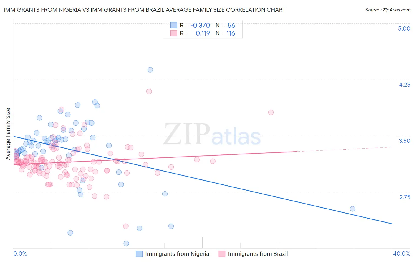 Immigrants from Nigeria vs Immigrants from Brazil Average Family Size