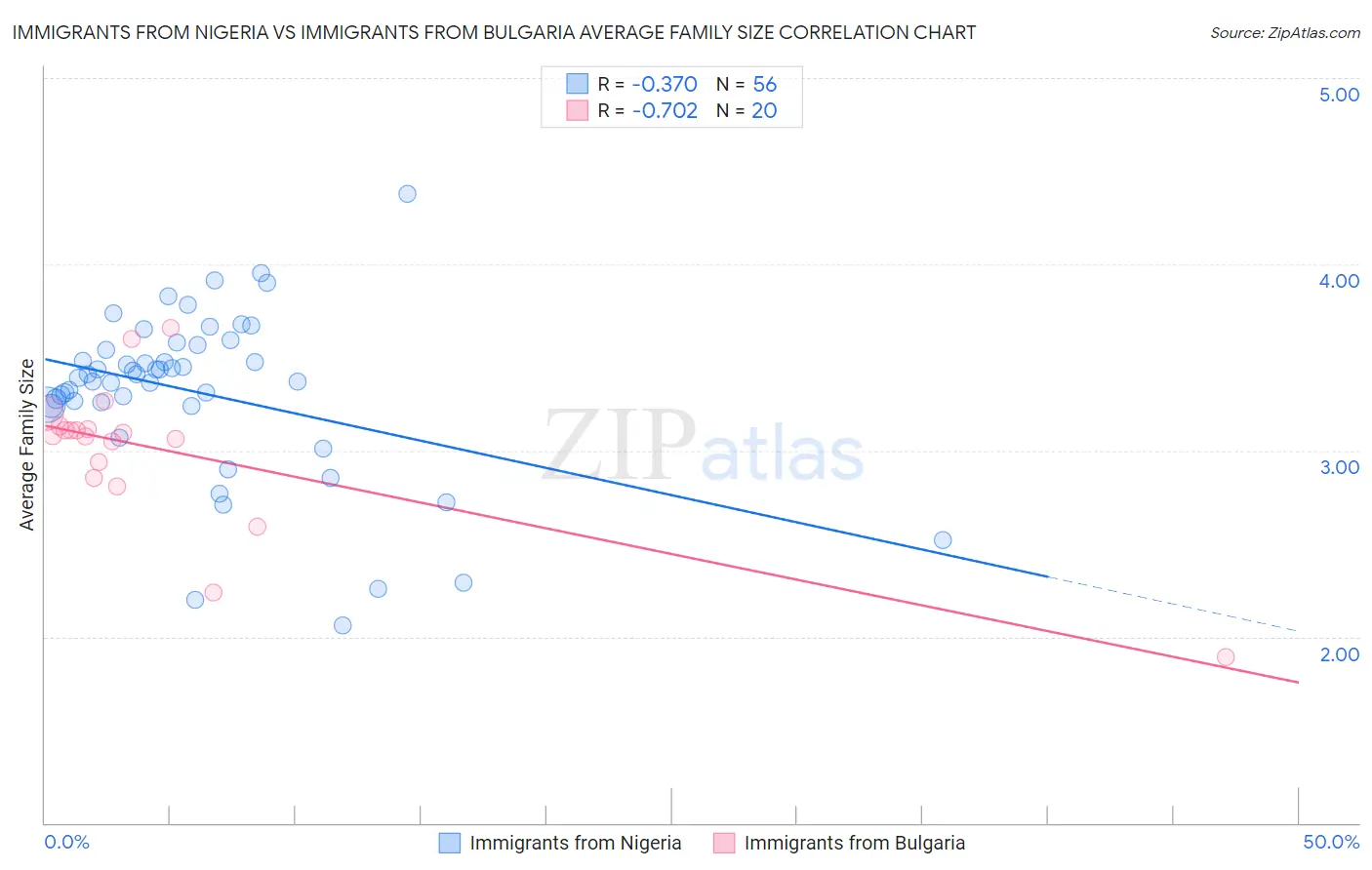 Immigrants from Nigeria vs Immigrants from Bulgaria Average Family Size