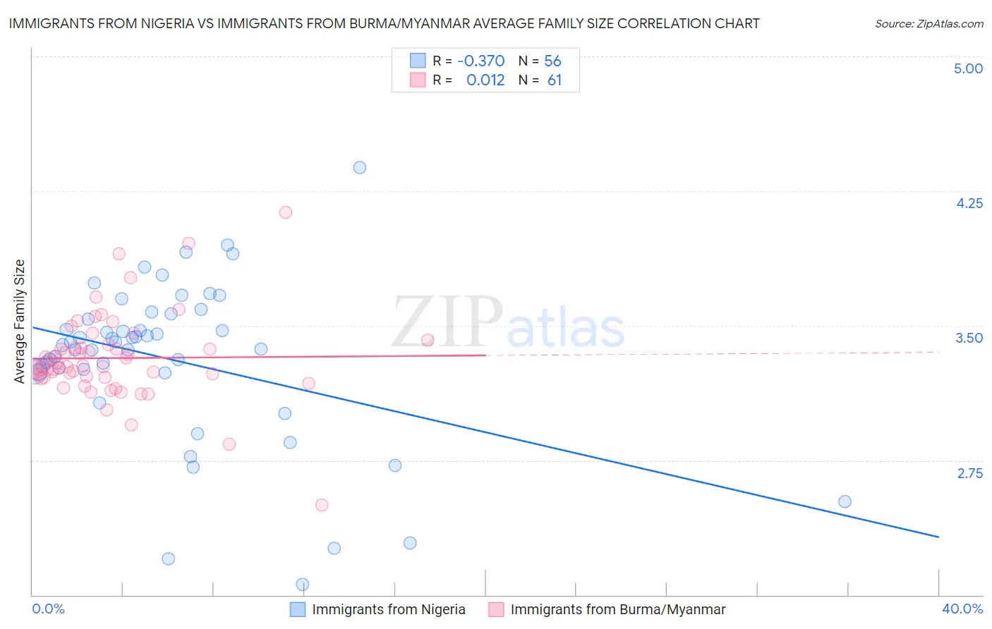 Immigrants from Nigeria vs Immigrants from Burma/Myanmar Average Family Size
