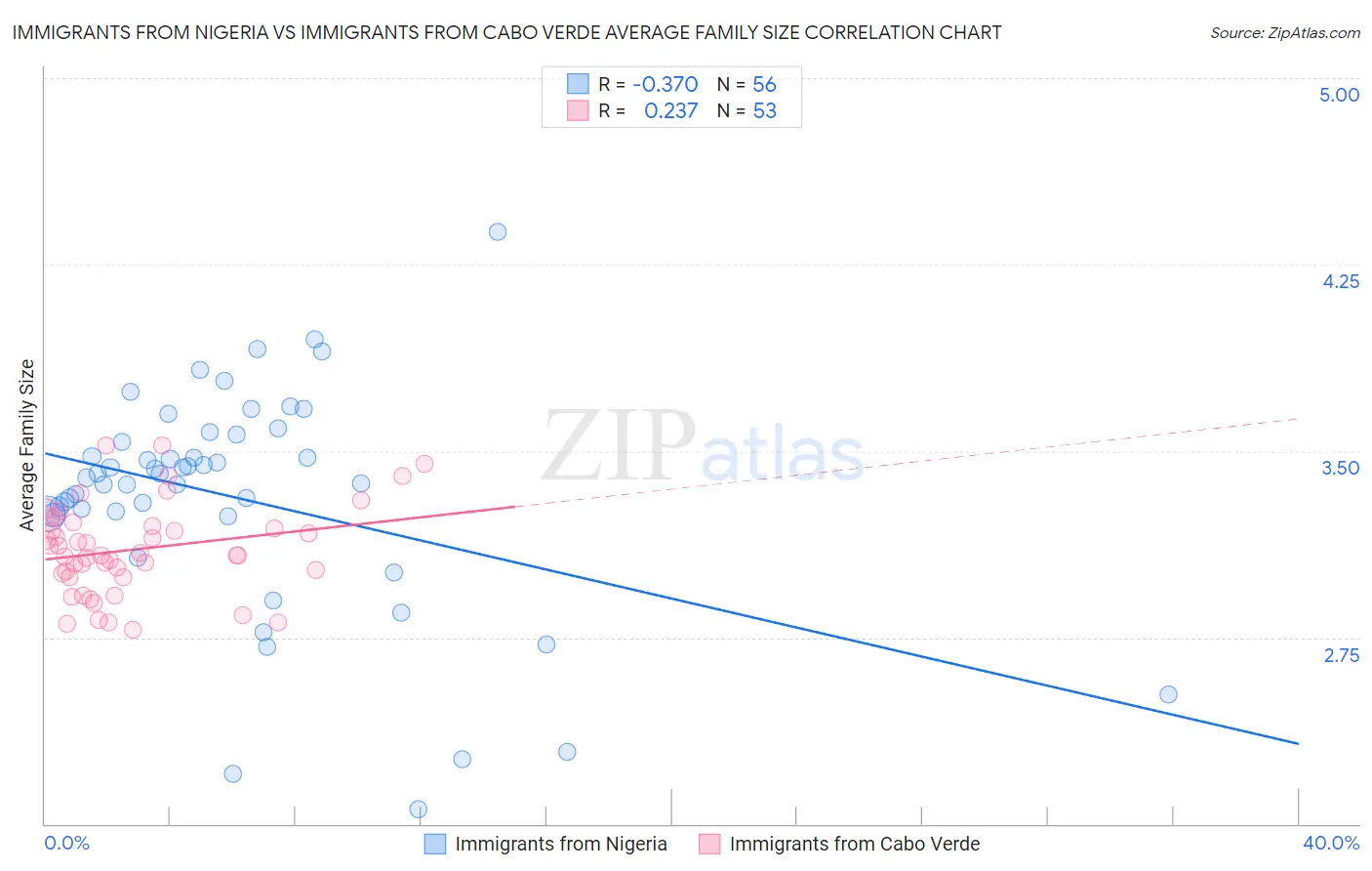Immigrants from Nigeria vs Immigrants from Cabo Verde Average Family Size
