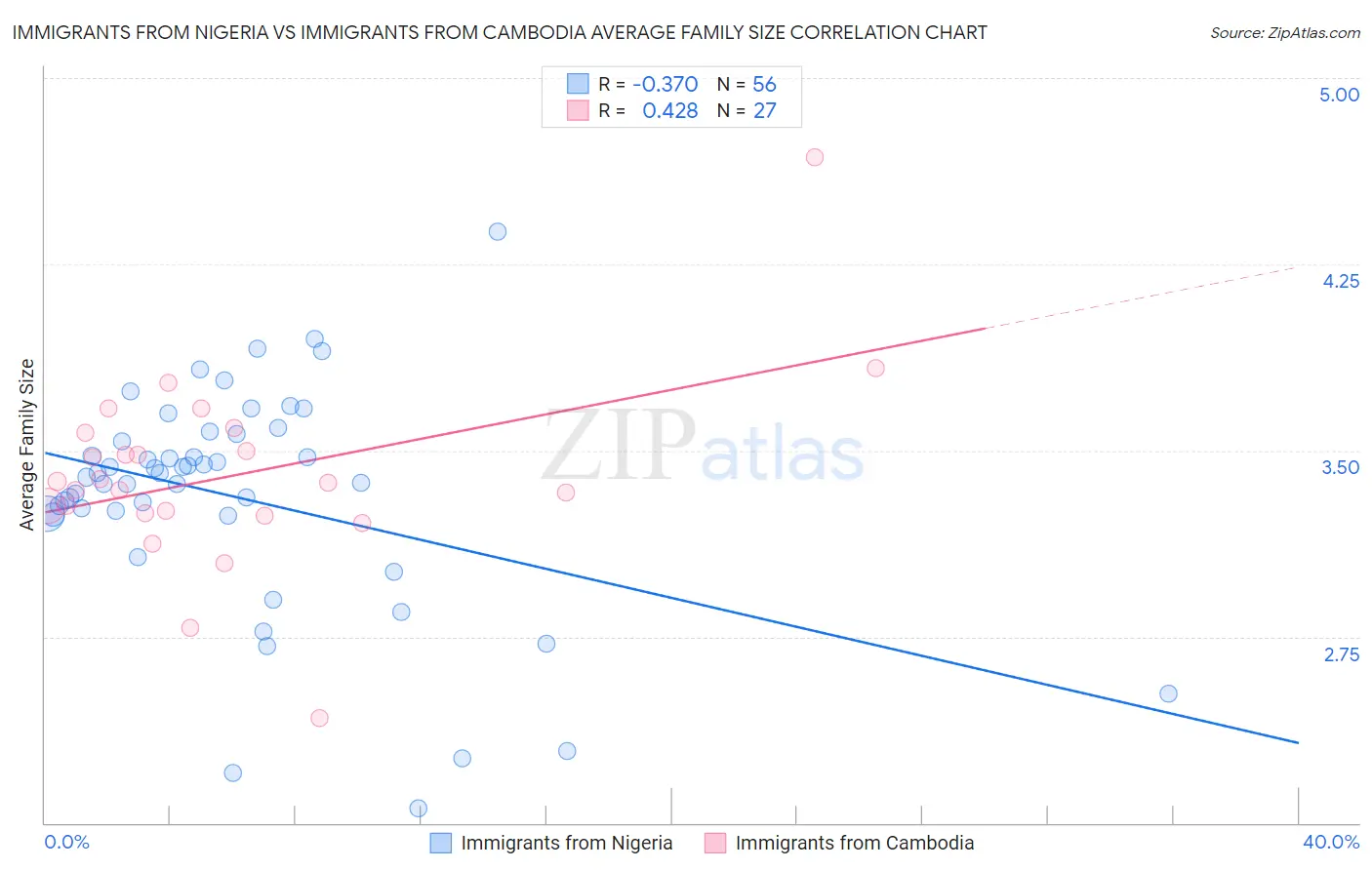 Immigrants from Nigeria vs Immigrants from Cambodia Average Family Size