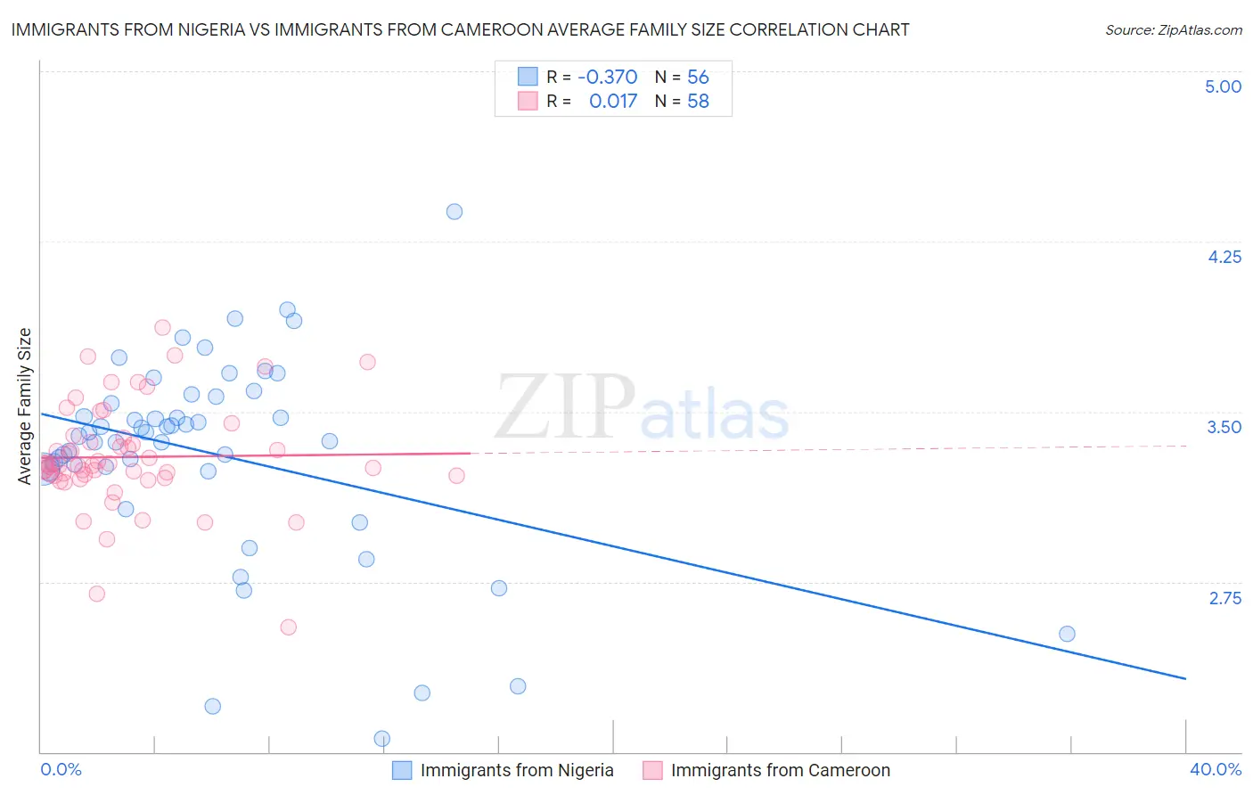 Immigrants from Nigeria vs Immigrants from Cameroon Average Family Size