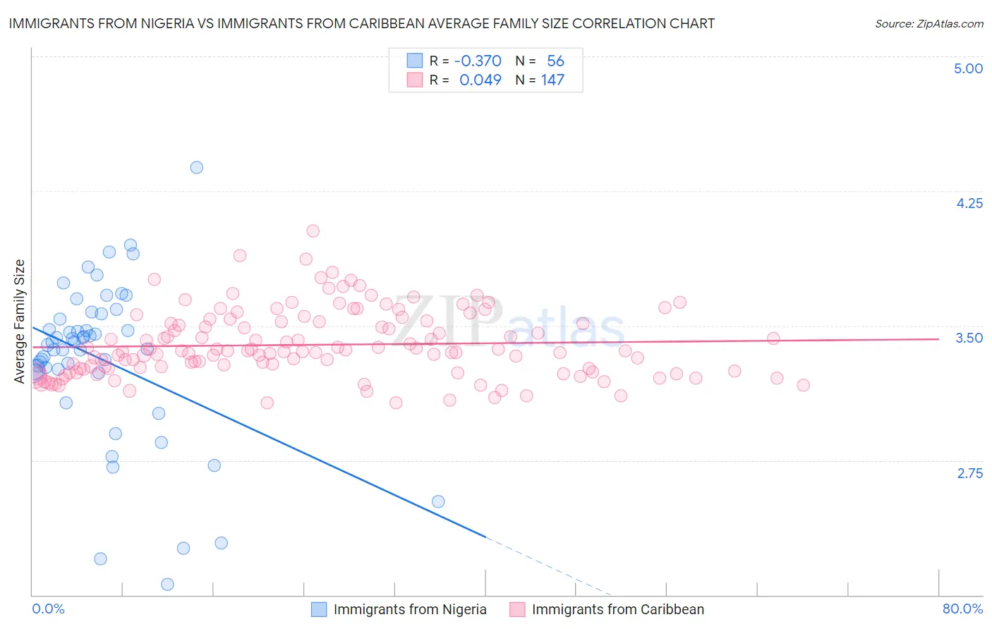 Immigrants from Nigeria vs Immigrants from Caribbean Average Family Size