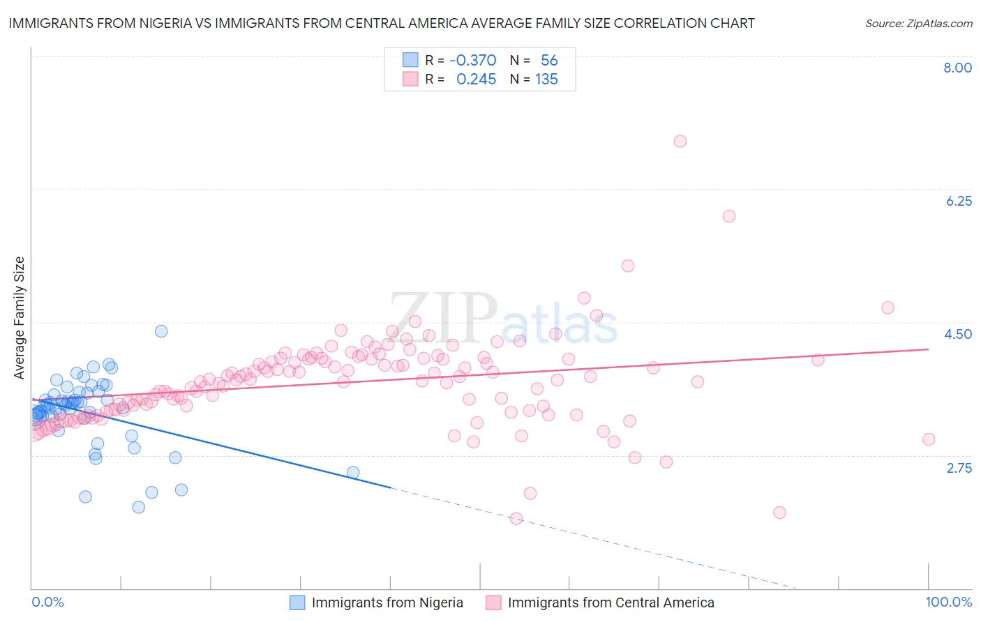 Immigrants from Nigeria vs Immigrants from Central America Average Family Size