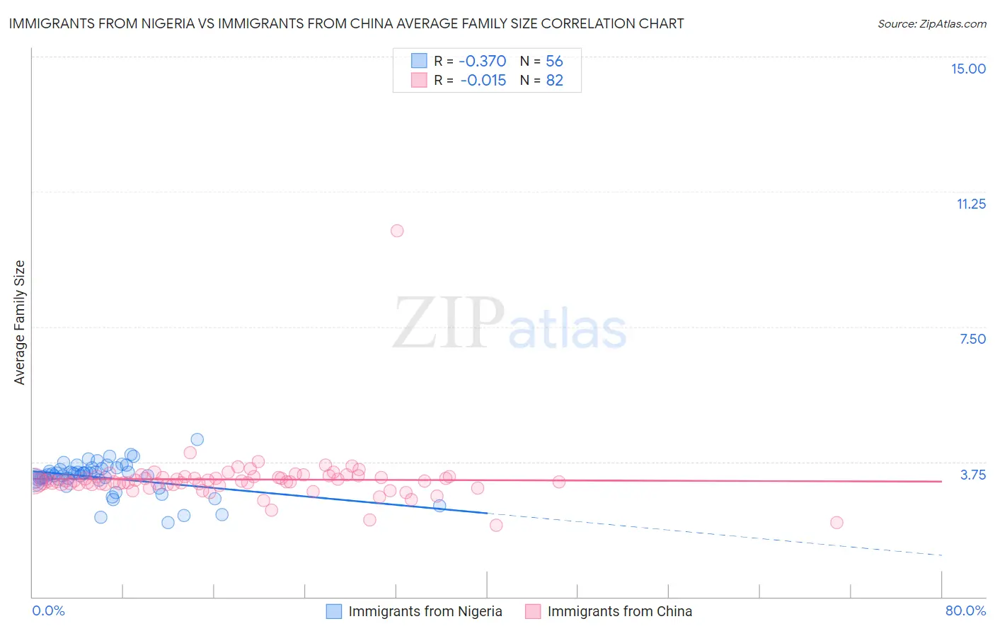 Immigrants from Nigeria vs Immigrants from China Average Family Size