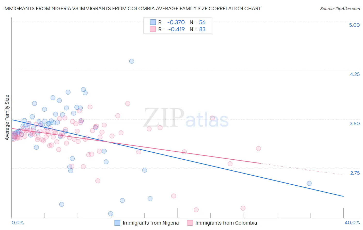 Immigrants from Nigeria vs Immigrants from Colombia Average Family Size