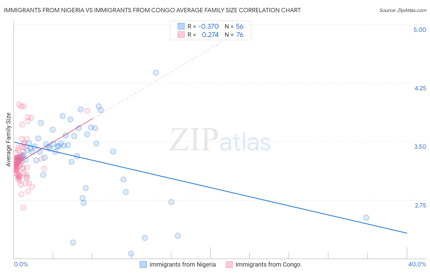 Immigrants from Nigeria vs Immigrants from Congo Average Family Size