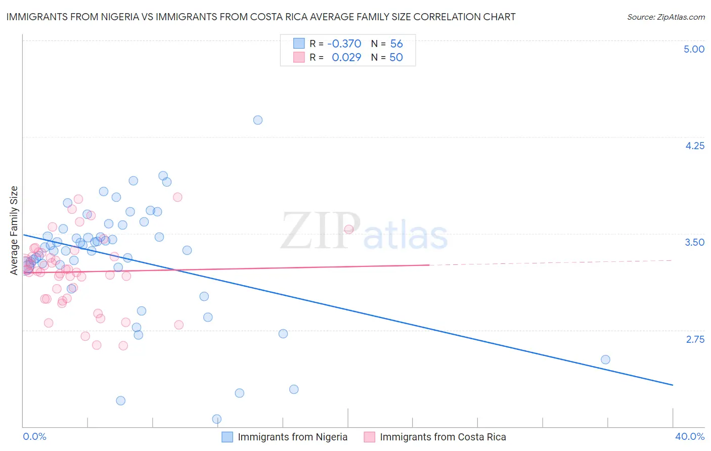 Immigrants from Nigeria vs Immigrants from Costa Rica Average Family Size