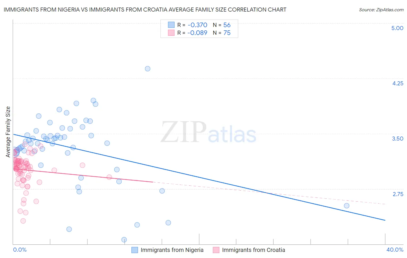 Immigrants from Nigeria vs Immigrants from Croatia Average Family Size