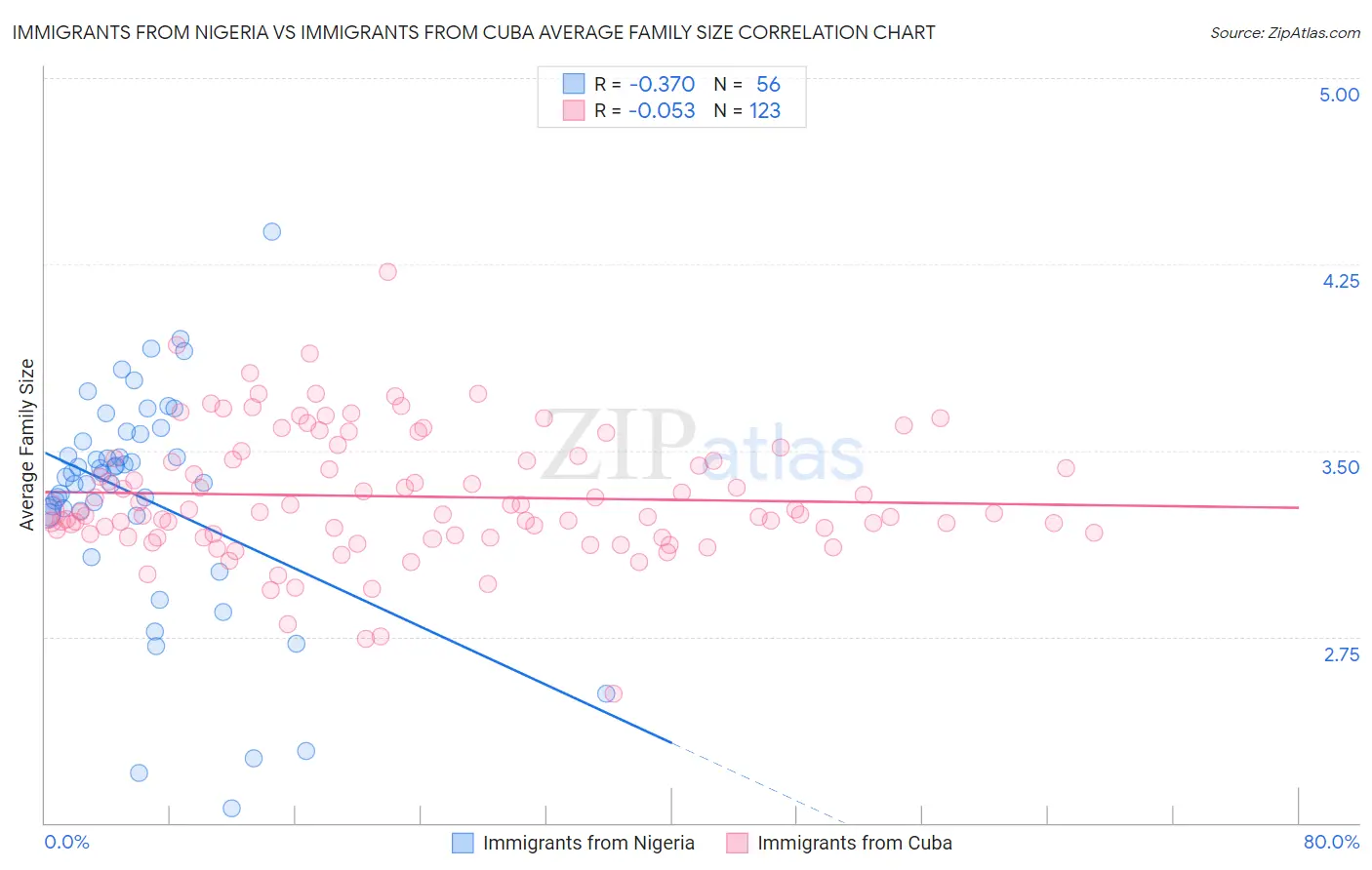 Immigrants from Nigeria vs Immigrants from Cuba Average Family Size