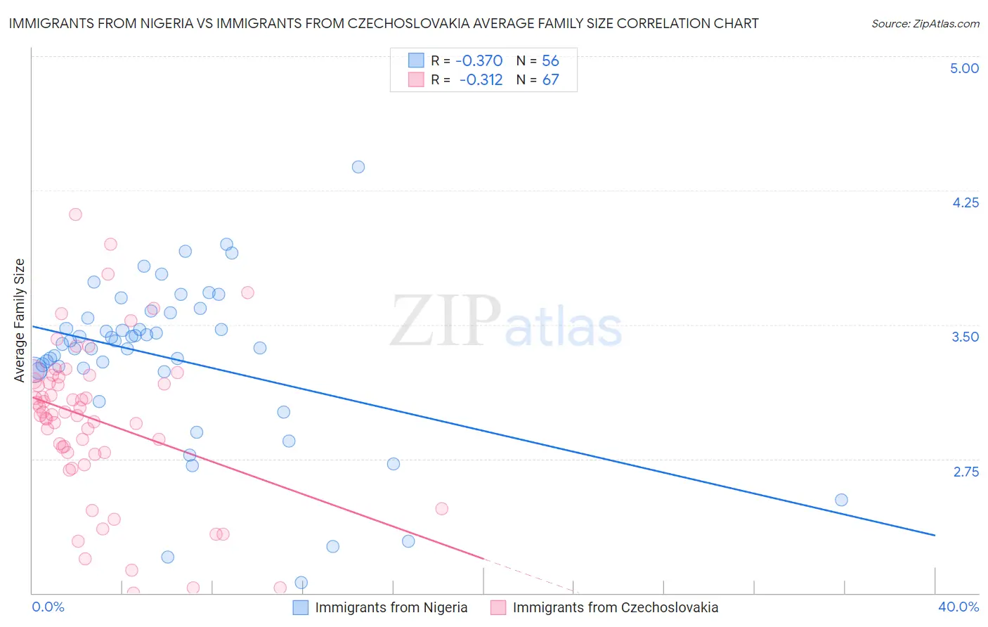 Immigrants from Nigeria vs Immigrants from Czechoslovakia Average Family Size