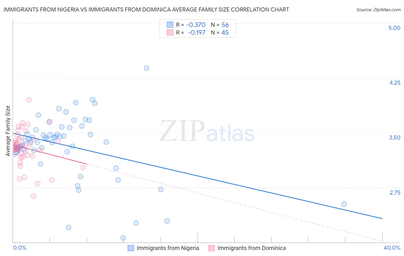 Immigrants from Nigeria vs Immigrants from Dominica Average Family Size