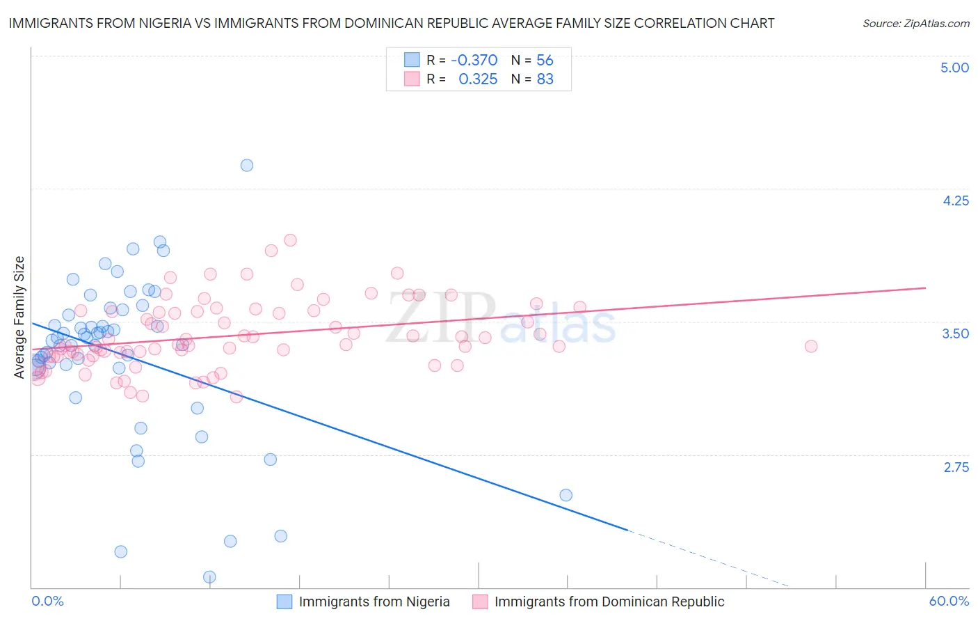 Immigrants from Nigeria vs Immigrants from Dominican Republic Average Family Size