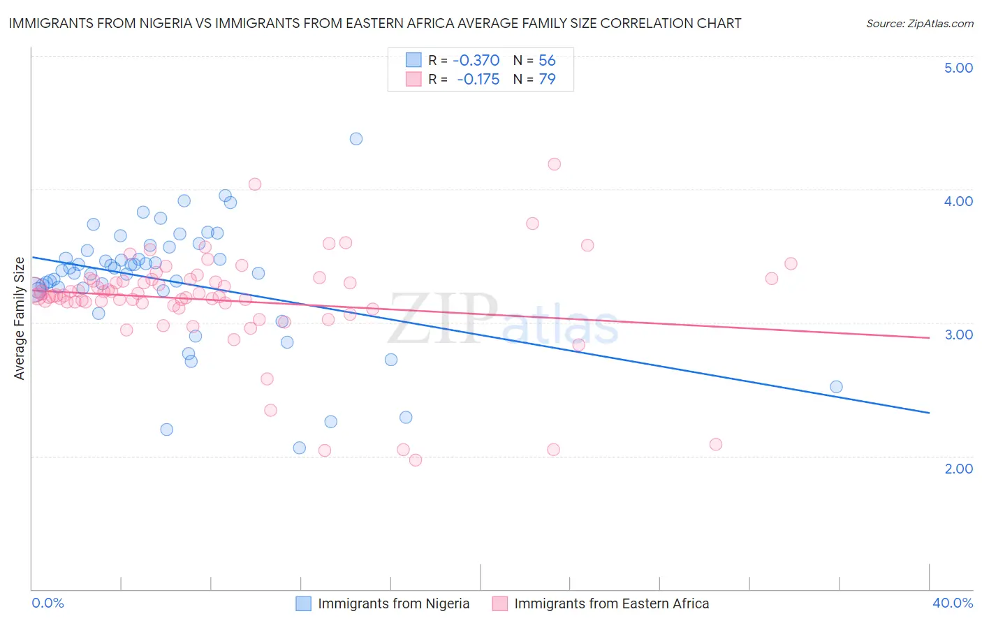 Immigrants from Nigeria vs Immigrants from Eastern Africa Average Family Size