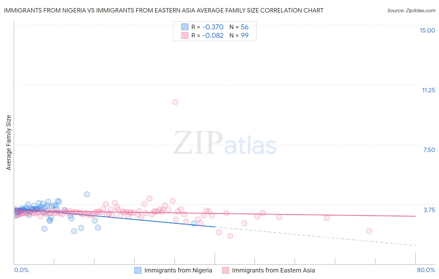 Immigrants from Nigeria vs Immigrants from Eastern Asia Average Family Size
