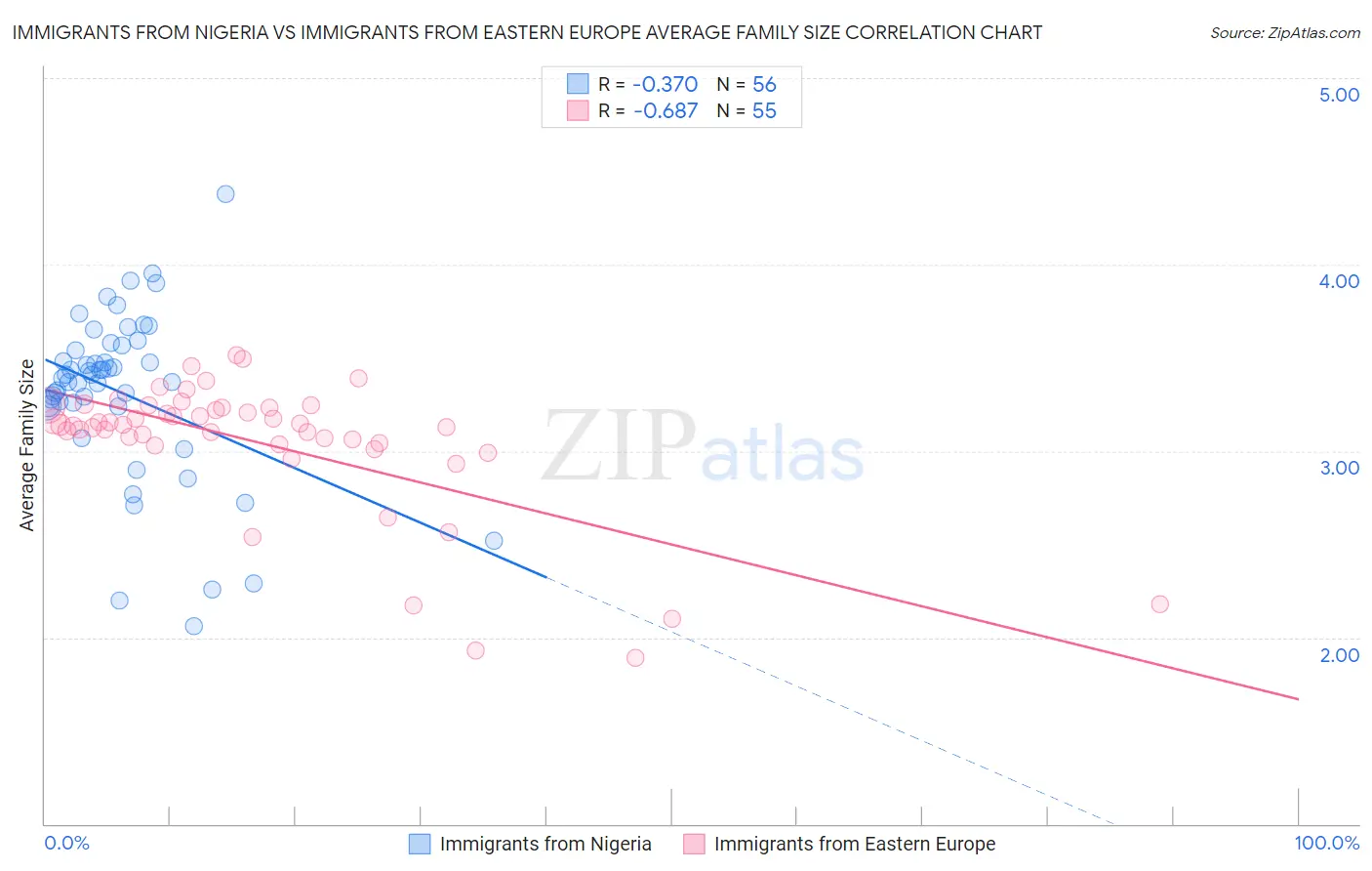 Immigrants from Nigeria vs Immigrants from Eastern Europe Average Family Size