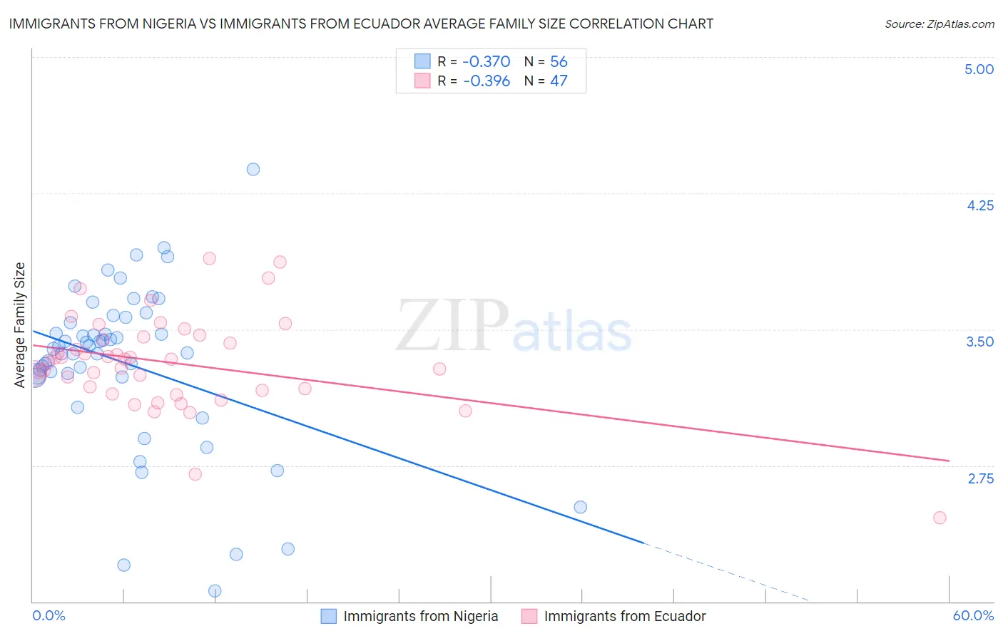 Immigrants from Nigeria vs Immigrants from Ecuador Average Family Size