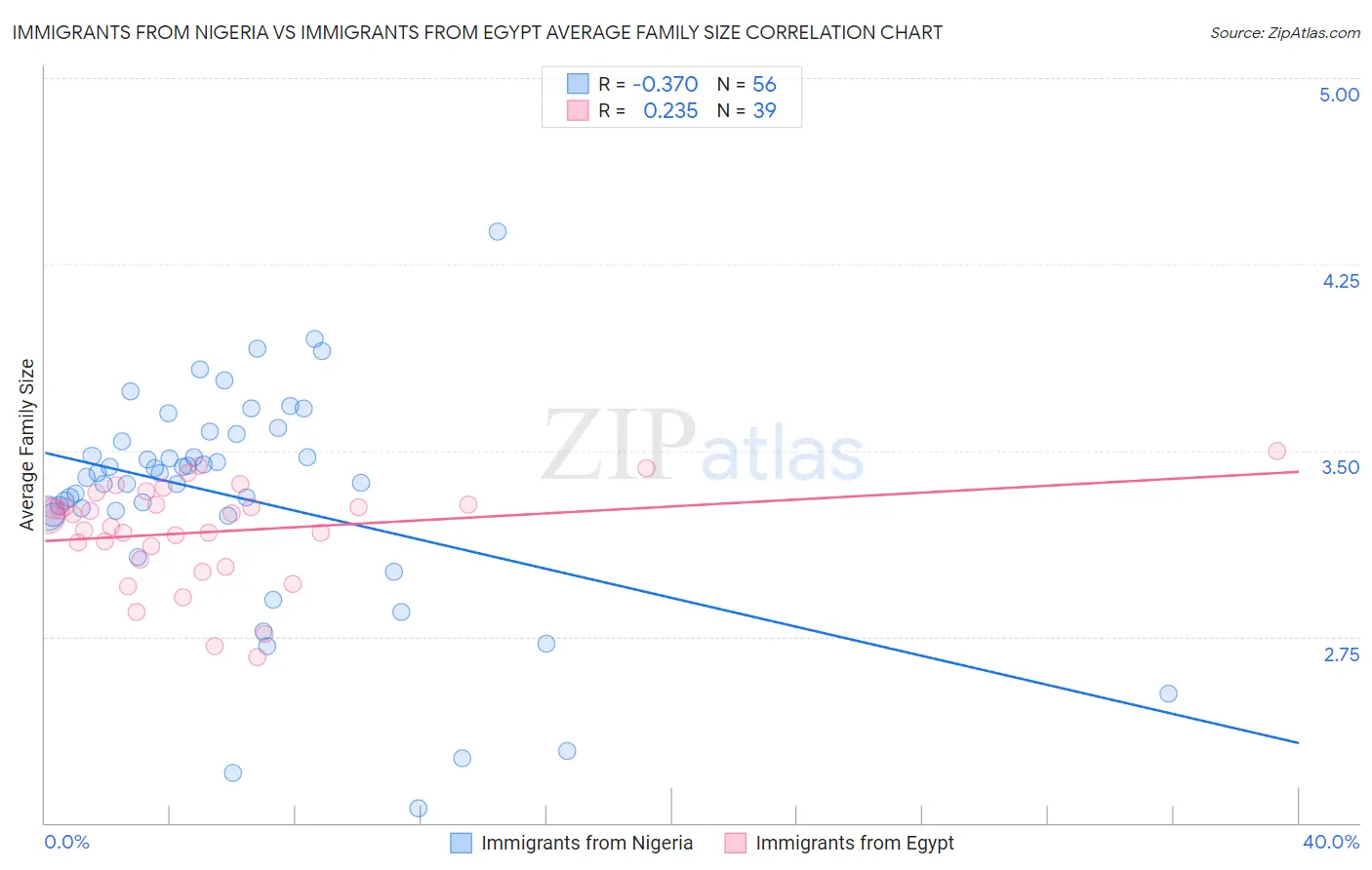 Immigrants from Nigeria vs Immigrants from Egypt Average Family Size