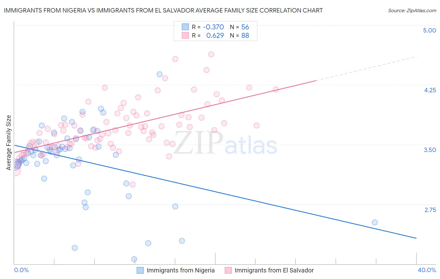 Immigrants from Nigeria vs Immigrants from El Salvador Average Family Size