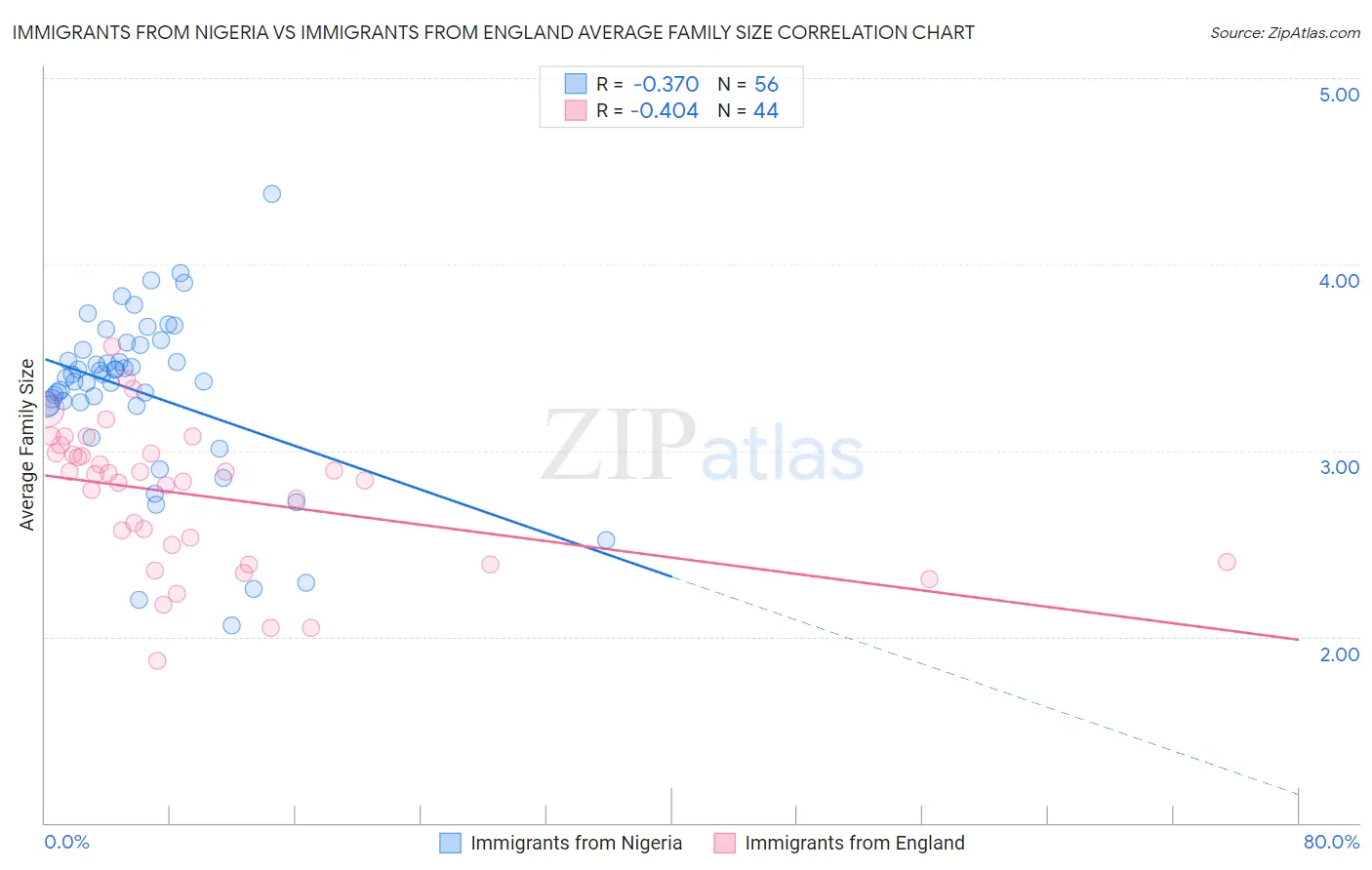 Immigrants from Nigeria vs Immigrants from England Average Family Size