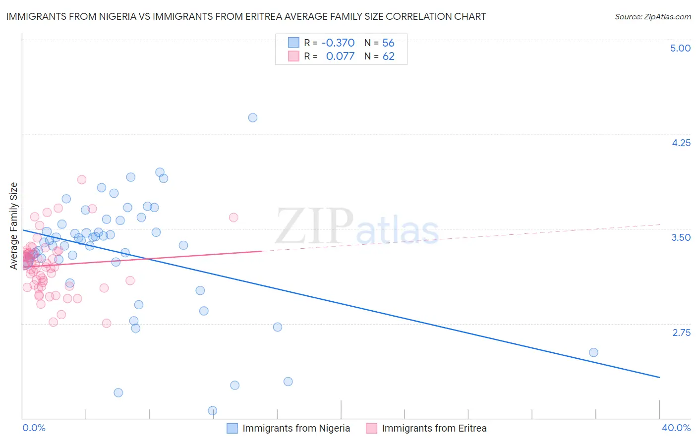 Immigrants from Nigeria vs Immigrants from Eritrea Average Family Size