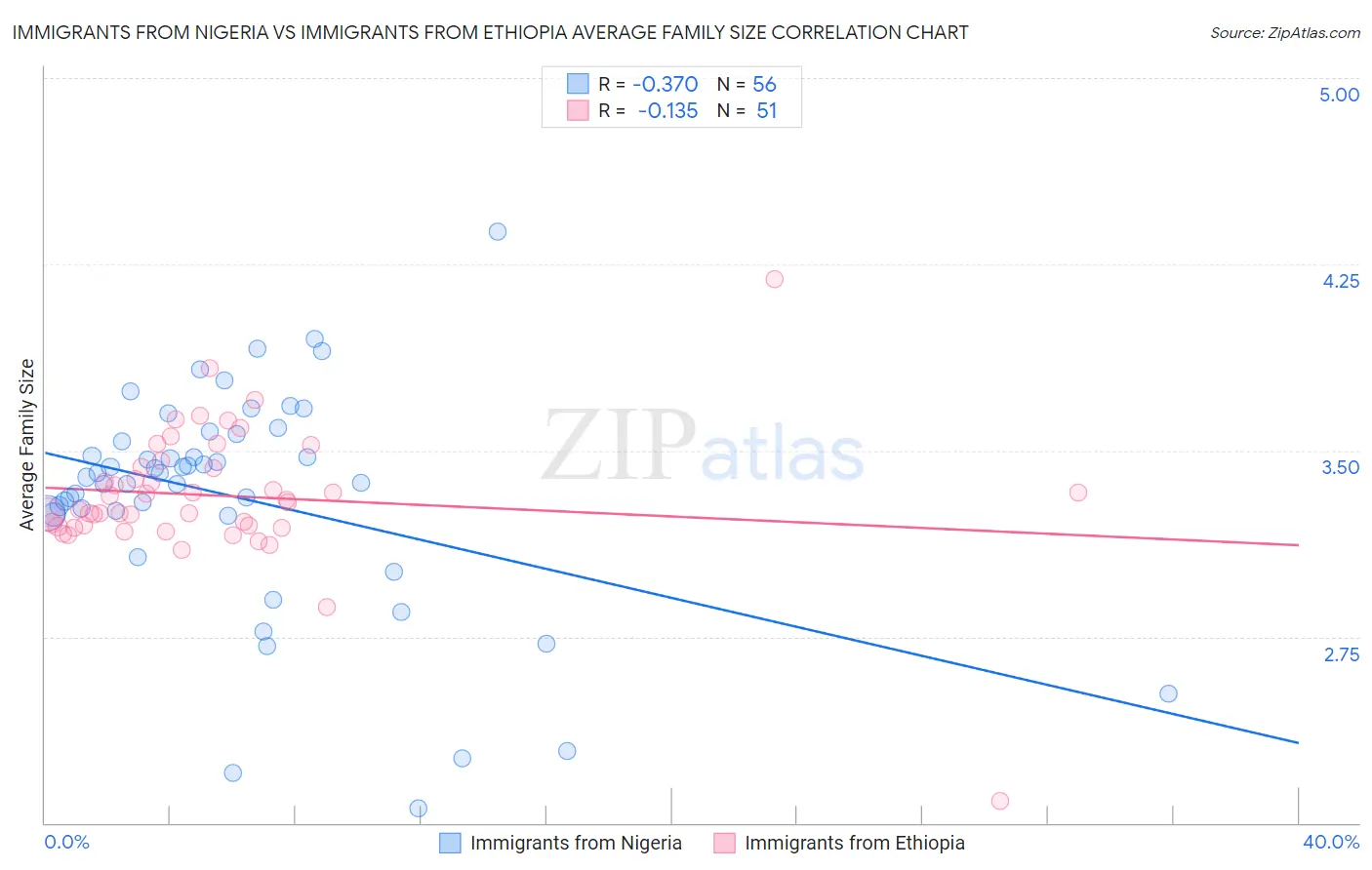 Immigrants from Nigeria vs Immigrants from Ethiopia Average Family Size