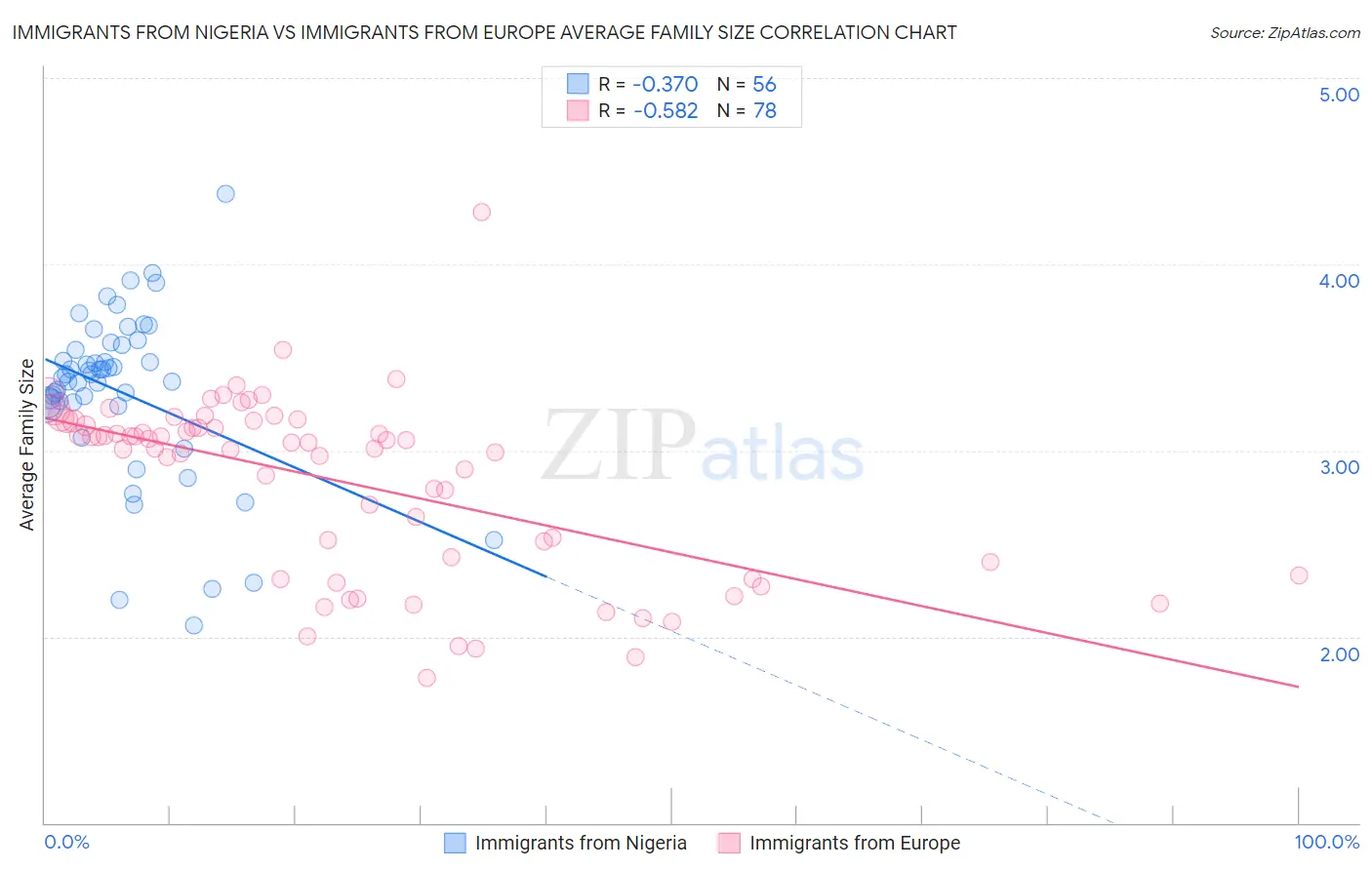 Immigrants from Nigeria vs Immigrants from Europe Average Family Size