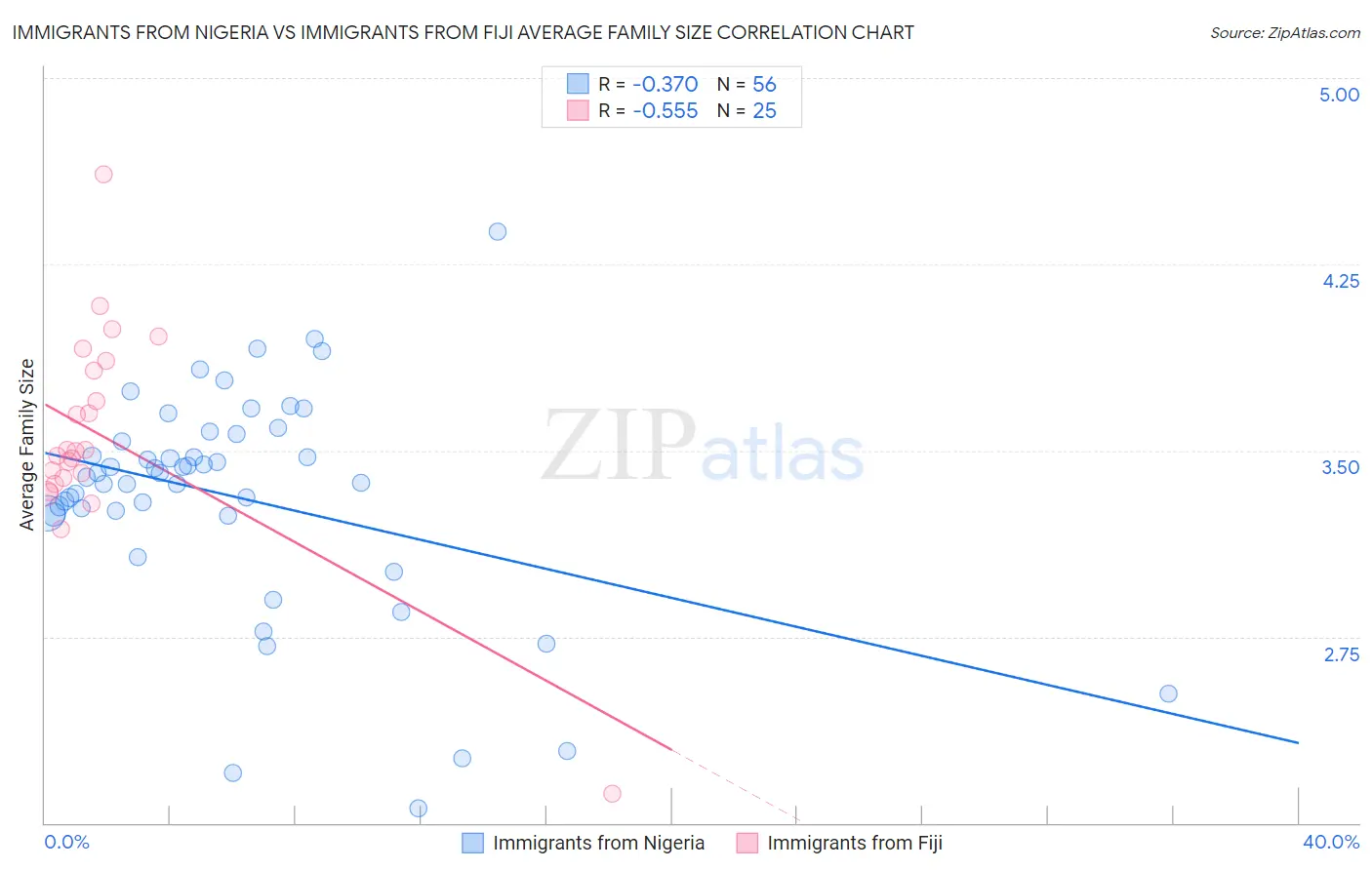Immigrants from Nigeria vs Immigrants from Fiji Average Family Size