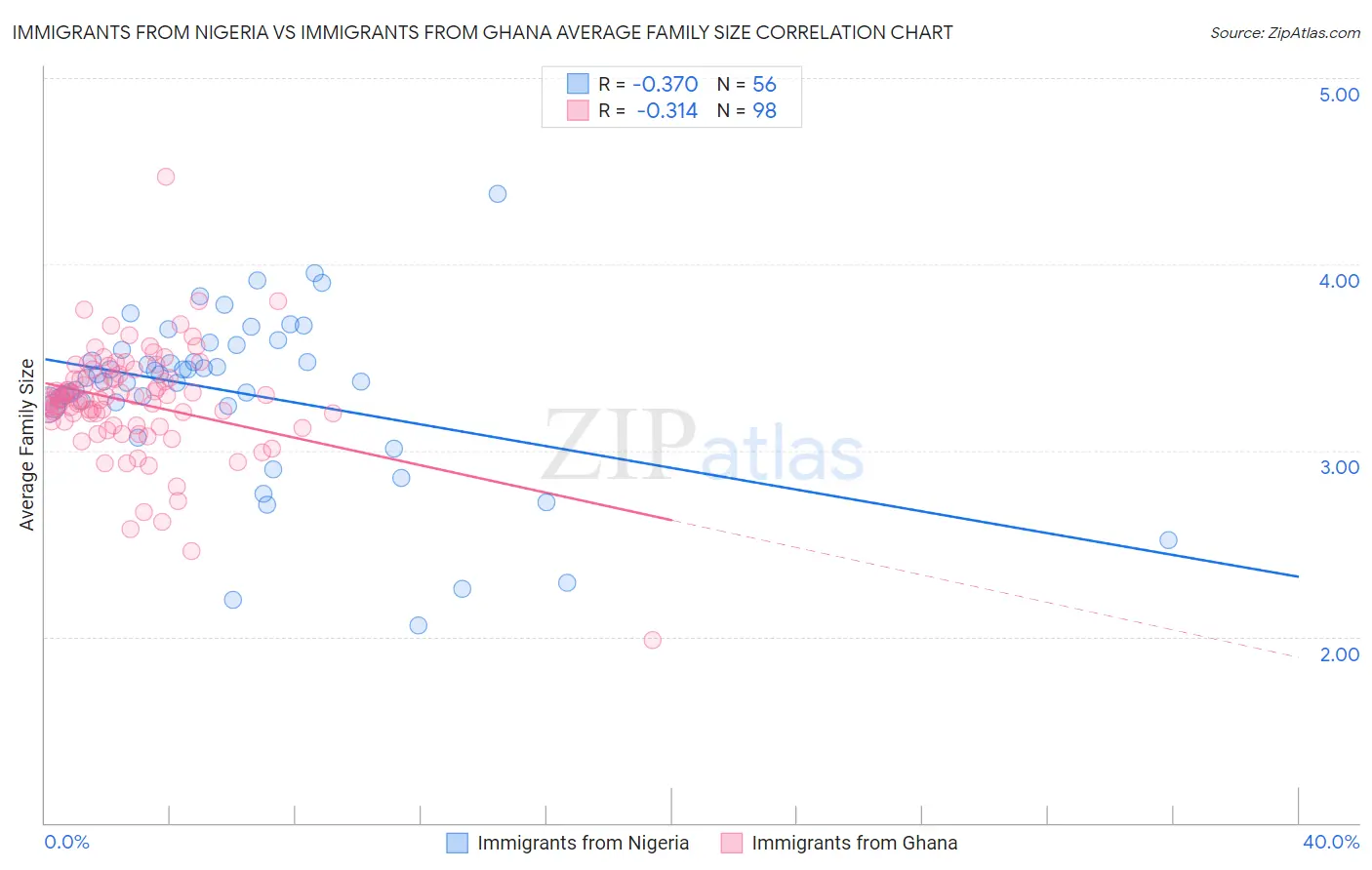 Immigrants from Nigeria vs Immigrants from Ghana Average Family Size