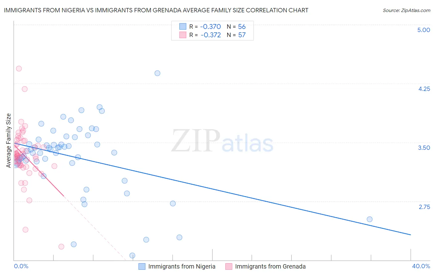 Immigrants from Nigeria vs Immigrants from Grenada Average Family Size
